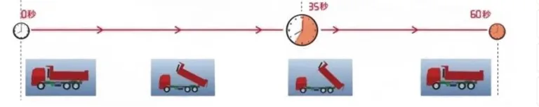 Faster unloading time