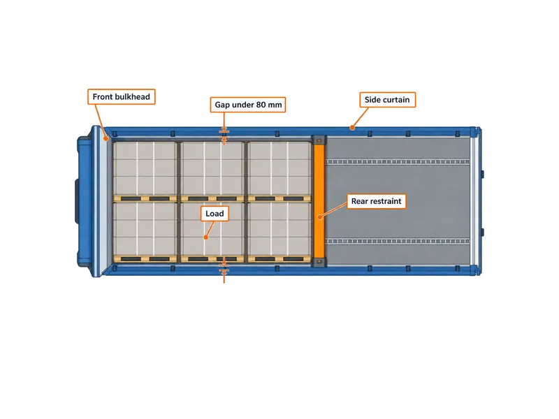 Curtain side trailer load securement diagram showing EN 12642-XL positive fit with an 80 mm curtain gap and rear restraint