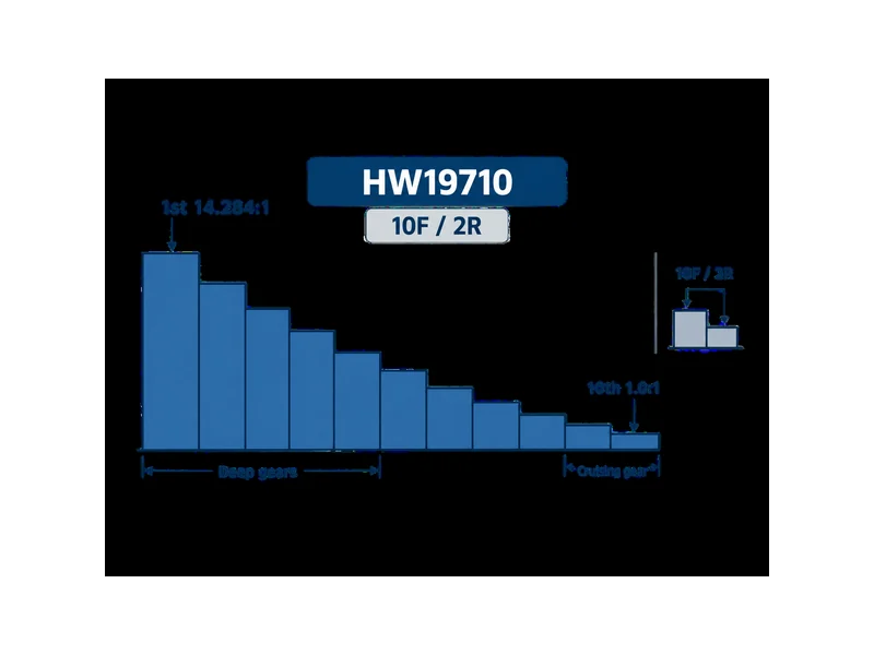 HW19710 10-speed gearbox ratio spread on a HOWO dump truck, stepping from a 14.284:1 first gear to a 1.0:1 top gear